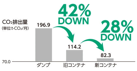 再生資源廃棄物輸送モーダルシフト化による輸送効率向上、CO<sup>2</sup>排出量削減