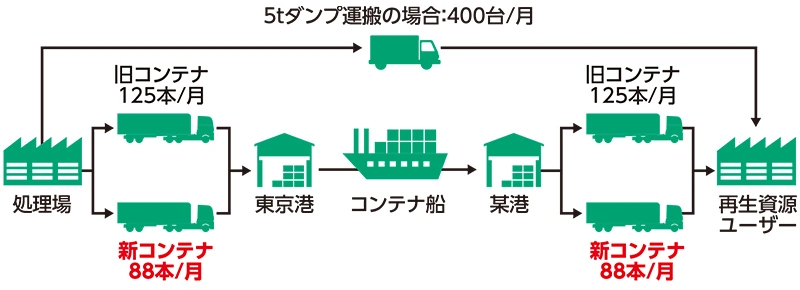 再生資源廃棄物輸送のモーダルシフト