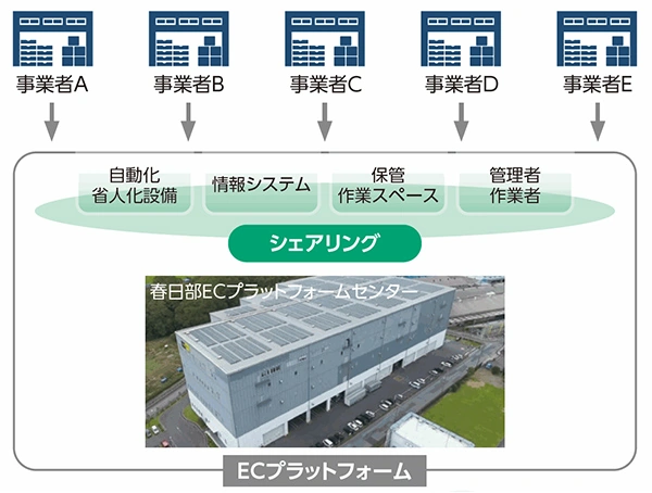 ECプラットフォーム