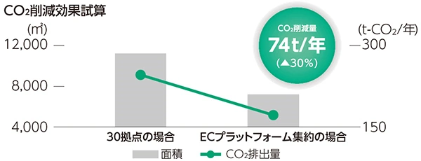 CO2削減効果試算