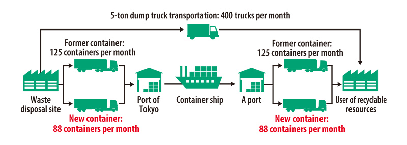 modal shift of recyclable resources waste transportation