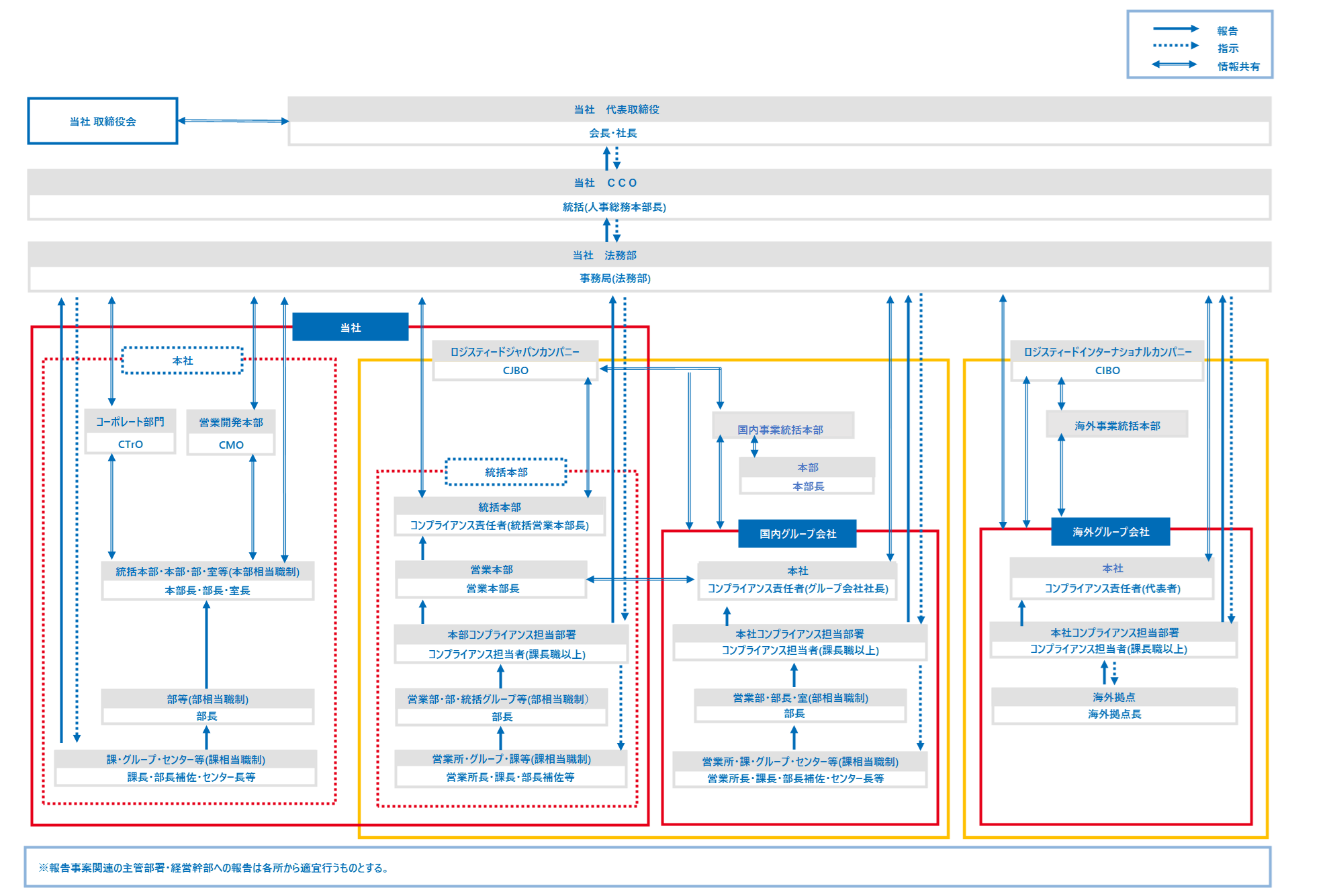 コンプライアンス推進体制図