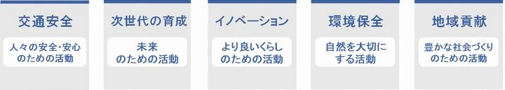 社会貢献活動の5つのテーマ