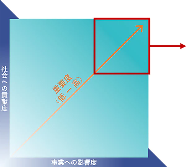 マテリアリティ