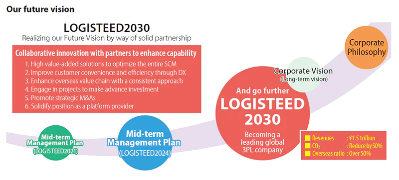 Our future vision