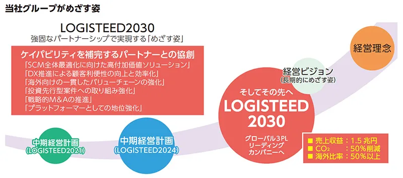 当社グループがめざす姿の図