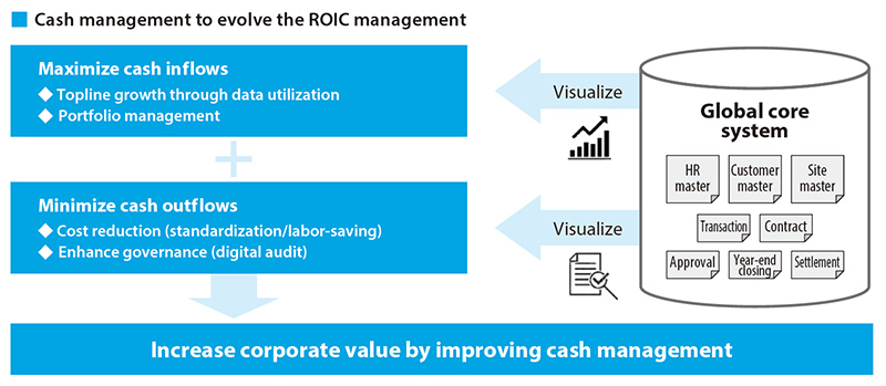 Cash management to evolve the ROIC management