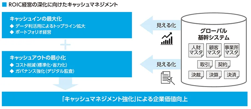 ROIC経営の深化に向けたキャッシュマネジメントの図