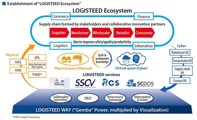 Establishment of "LOGISTEED Ecosystem"
