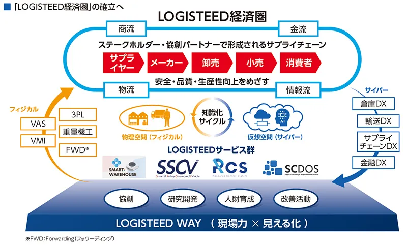 「LOGISTEED経済圏」の確立への図