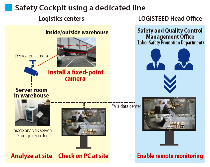 Safety Cockpit using a dedicated line