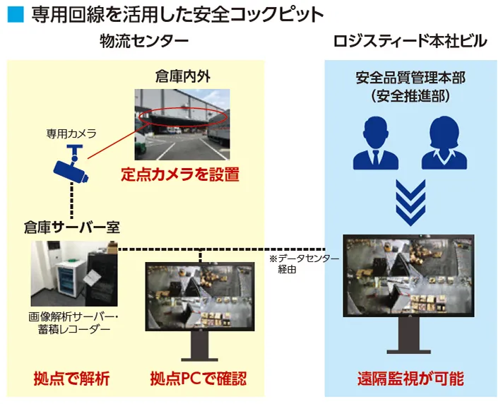専用回線を活用した安全コックピットの図