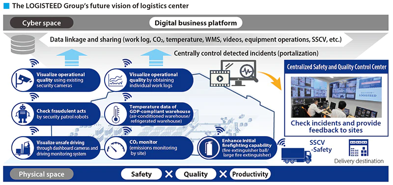 The LOGISTEED Group's future vision of logistics center