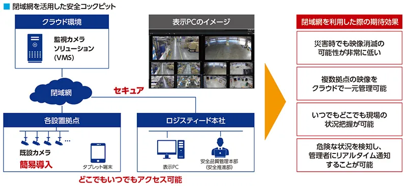 閉域網を活用した安全コックピットの図