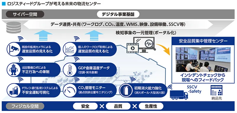 ロジスティードグループが考える未来の物流センターの図