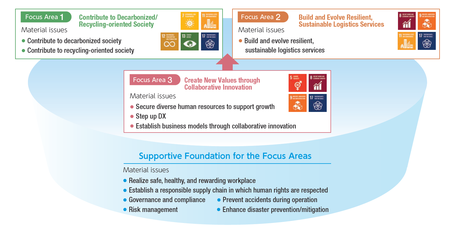 Focus Area 1:Contribute to Decarbonized/Recycling-oriented Society Focus Area 2:Build and Evolve Resilient, Sustainable Logistics Services Focus Area 3:Create New Values through Collaborative Innovation
