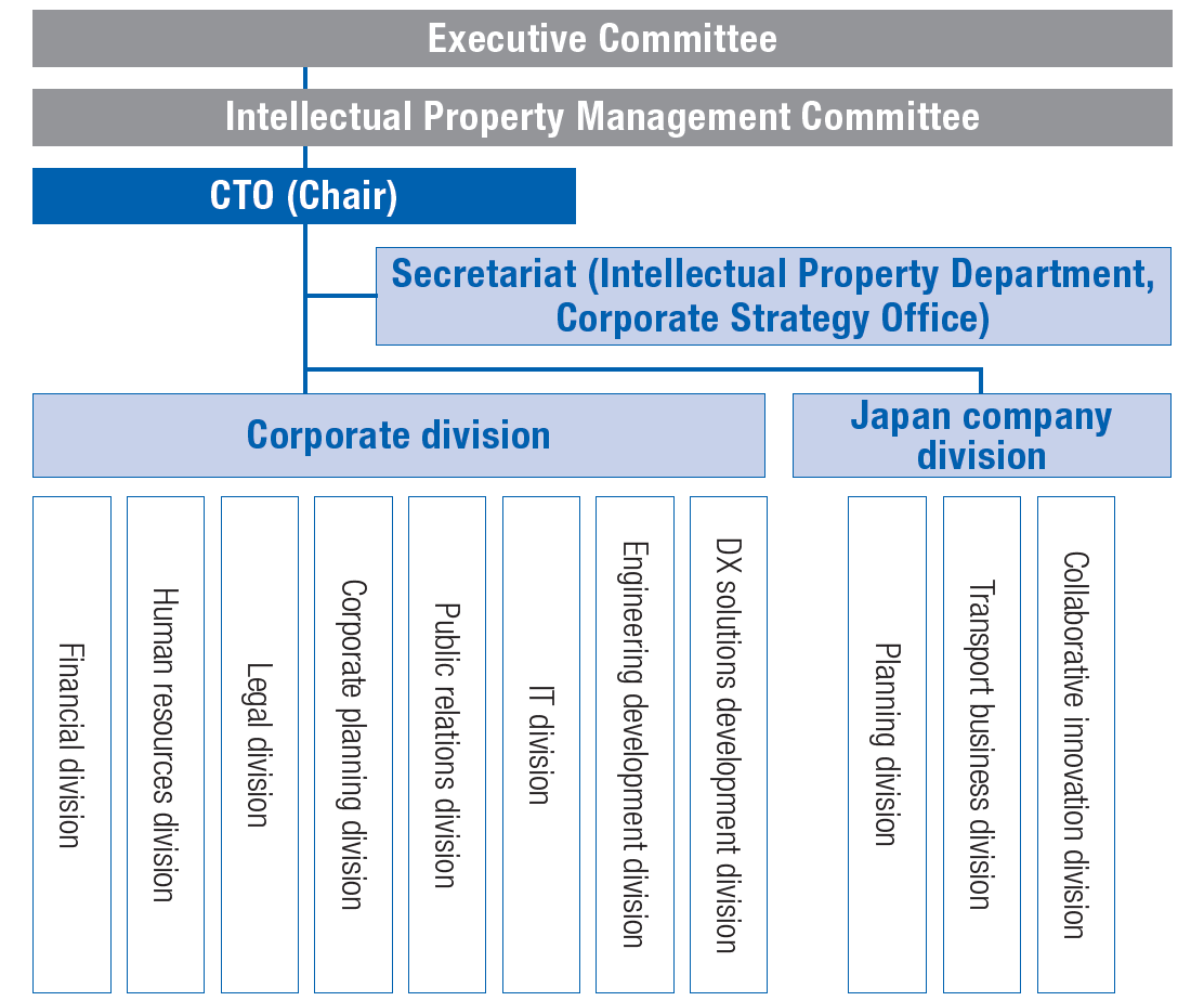 Structure and Strategy for Promoting Intellectual Property Management