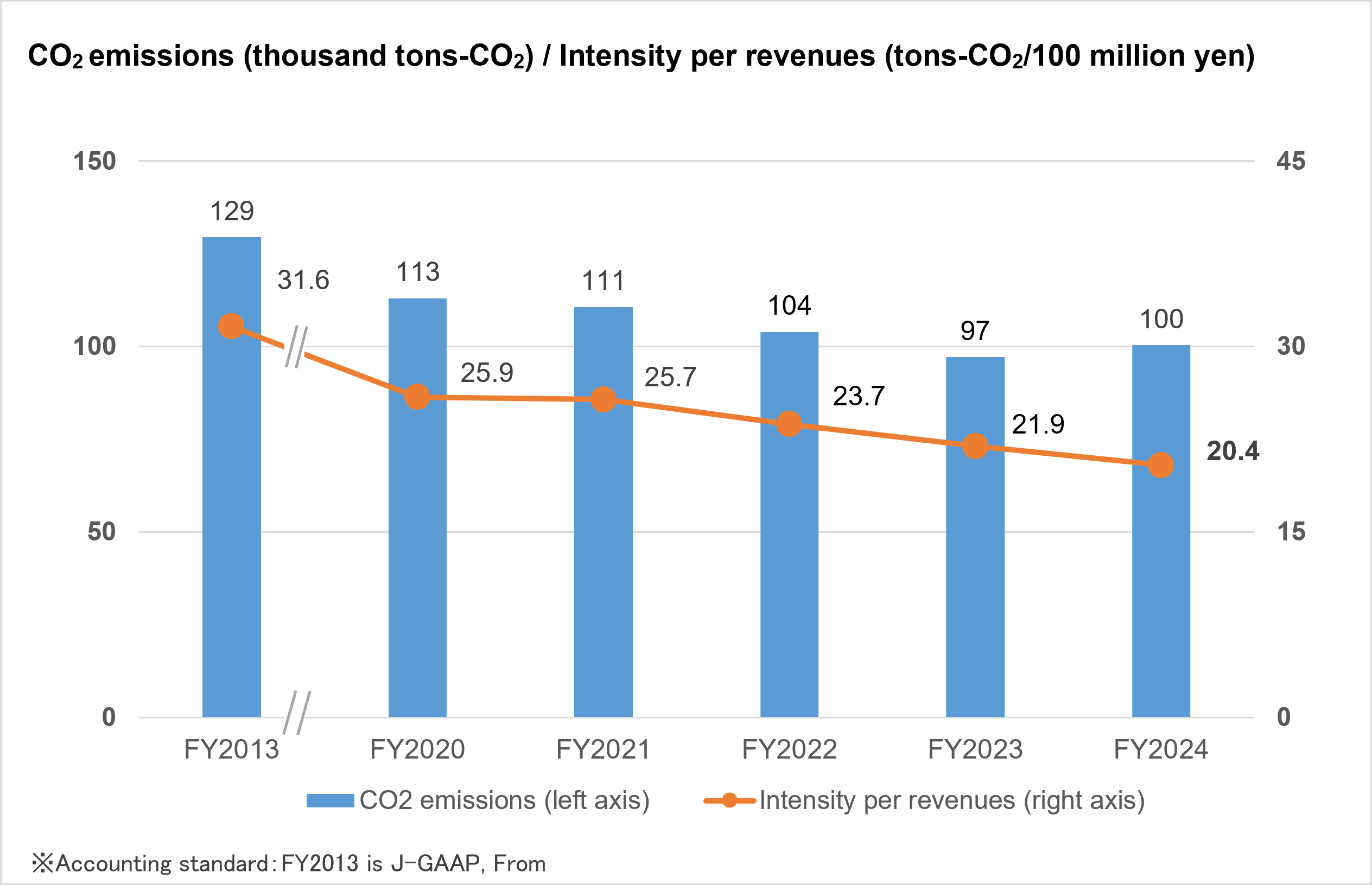 CO<sub>2</sub> emissions and Intensity per revenues graph