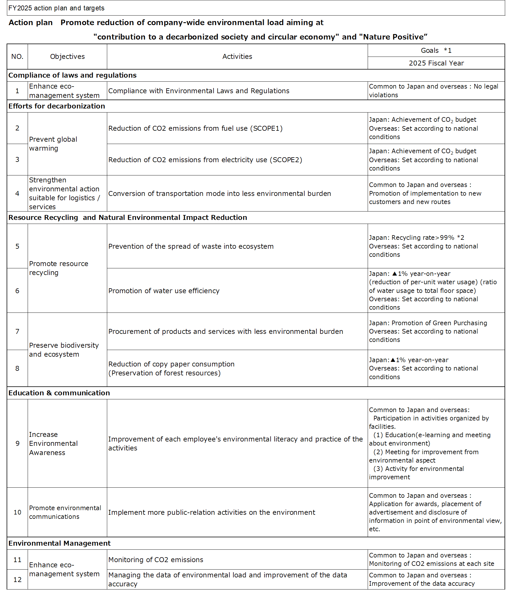 Environment Activities Plan