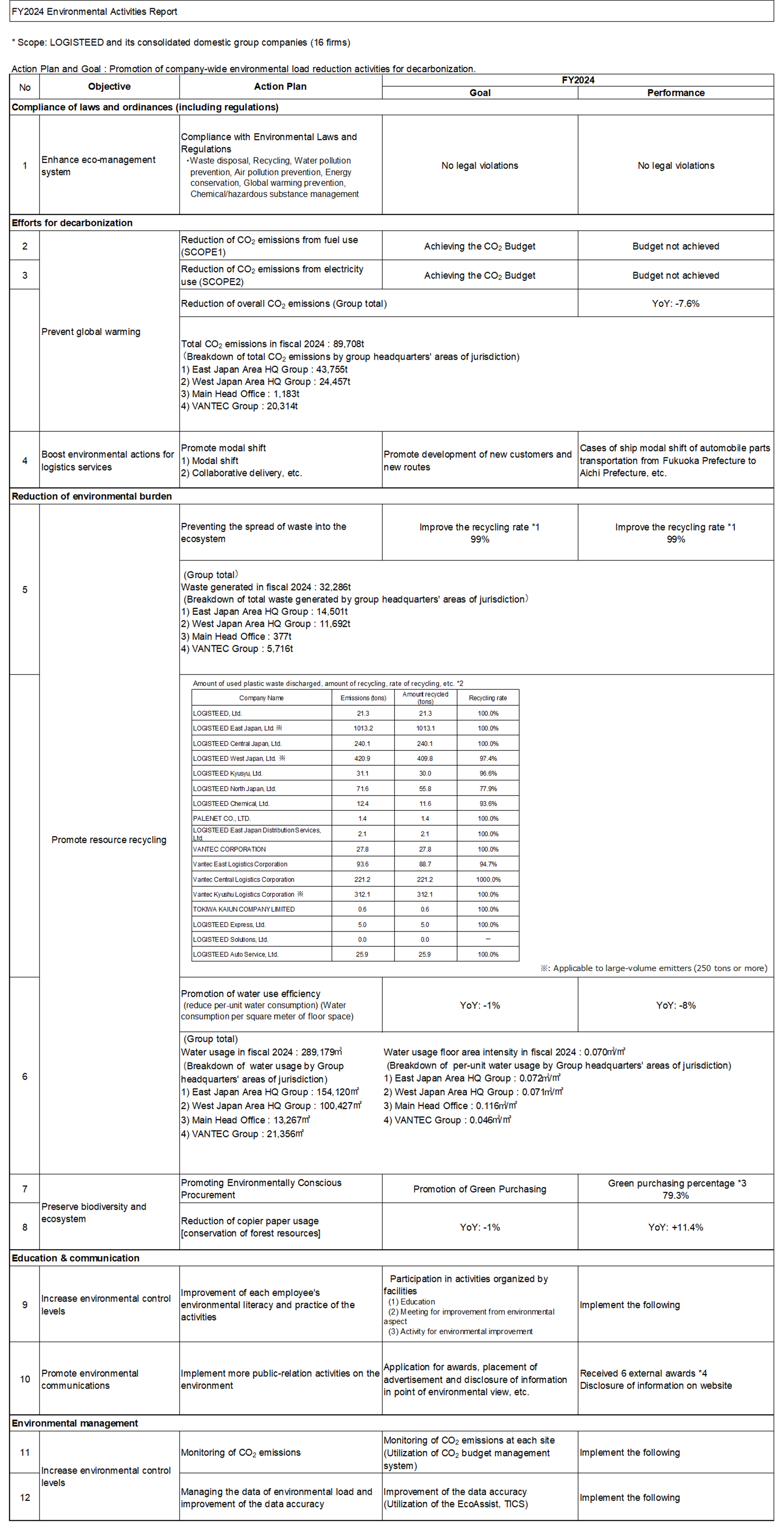 Environmental Activities Report