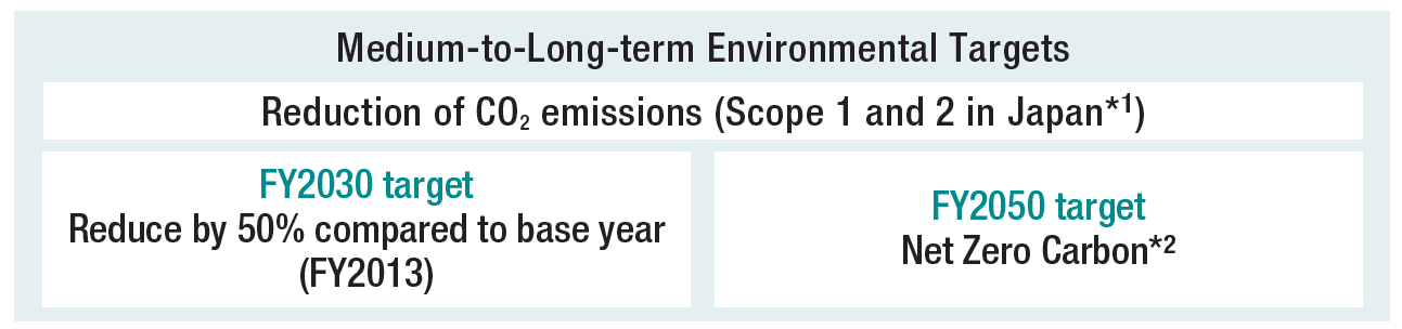 Medium-to-long-term environmental targets