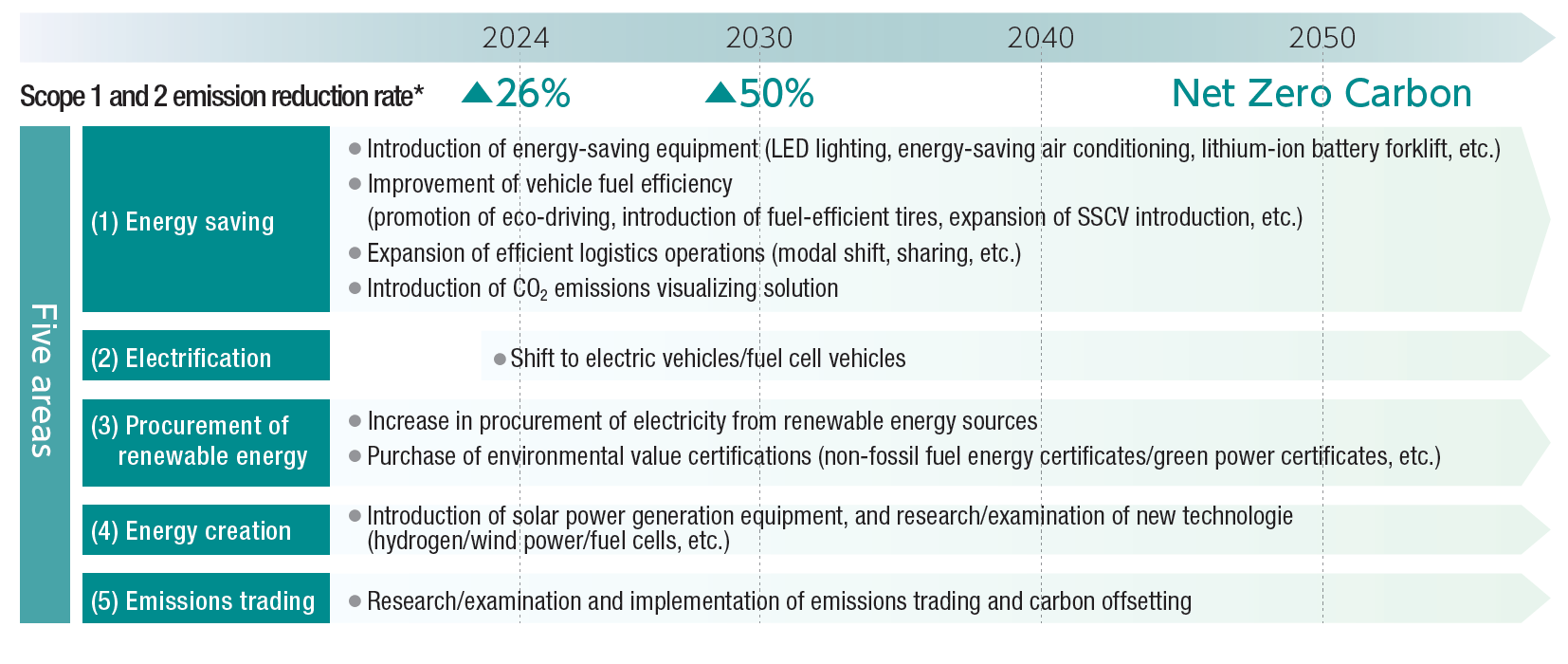 five initiatives in decarbonization promotion project