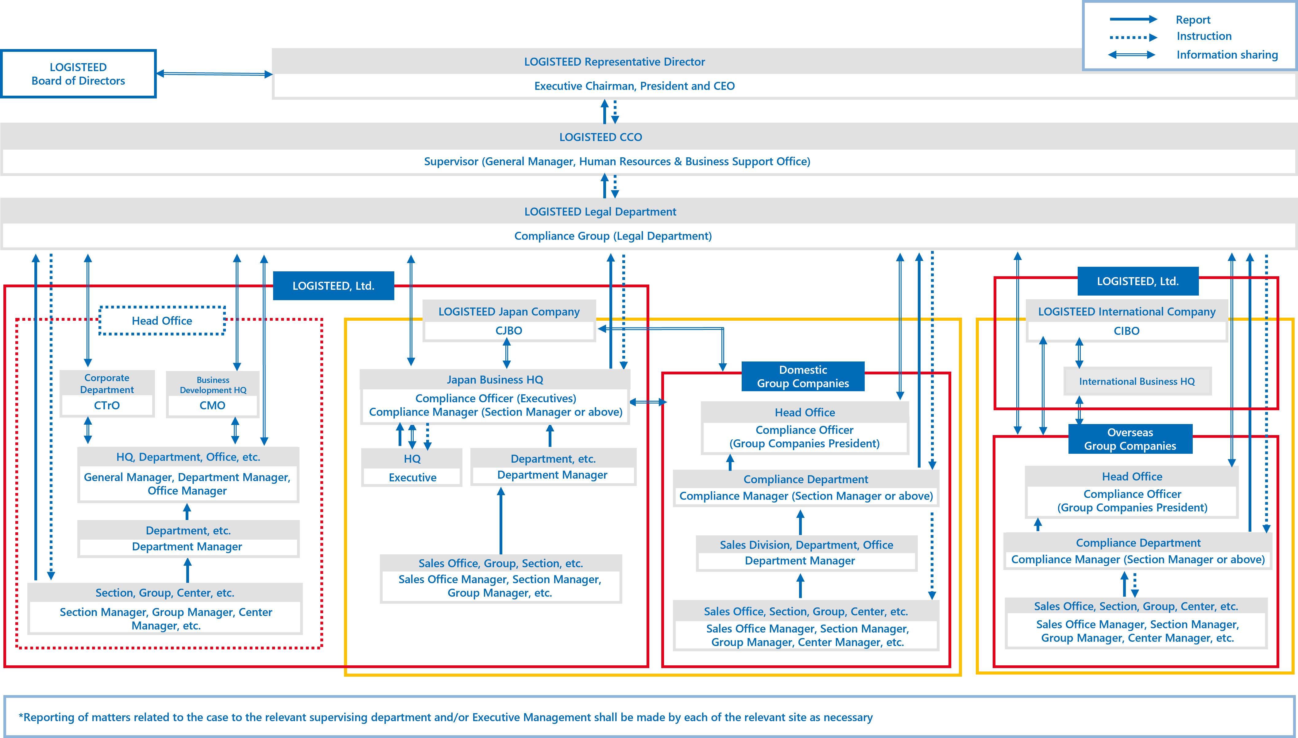 Compliance Promotion Structure