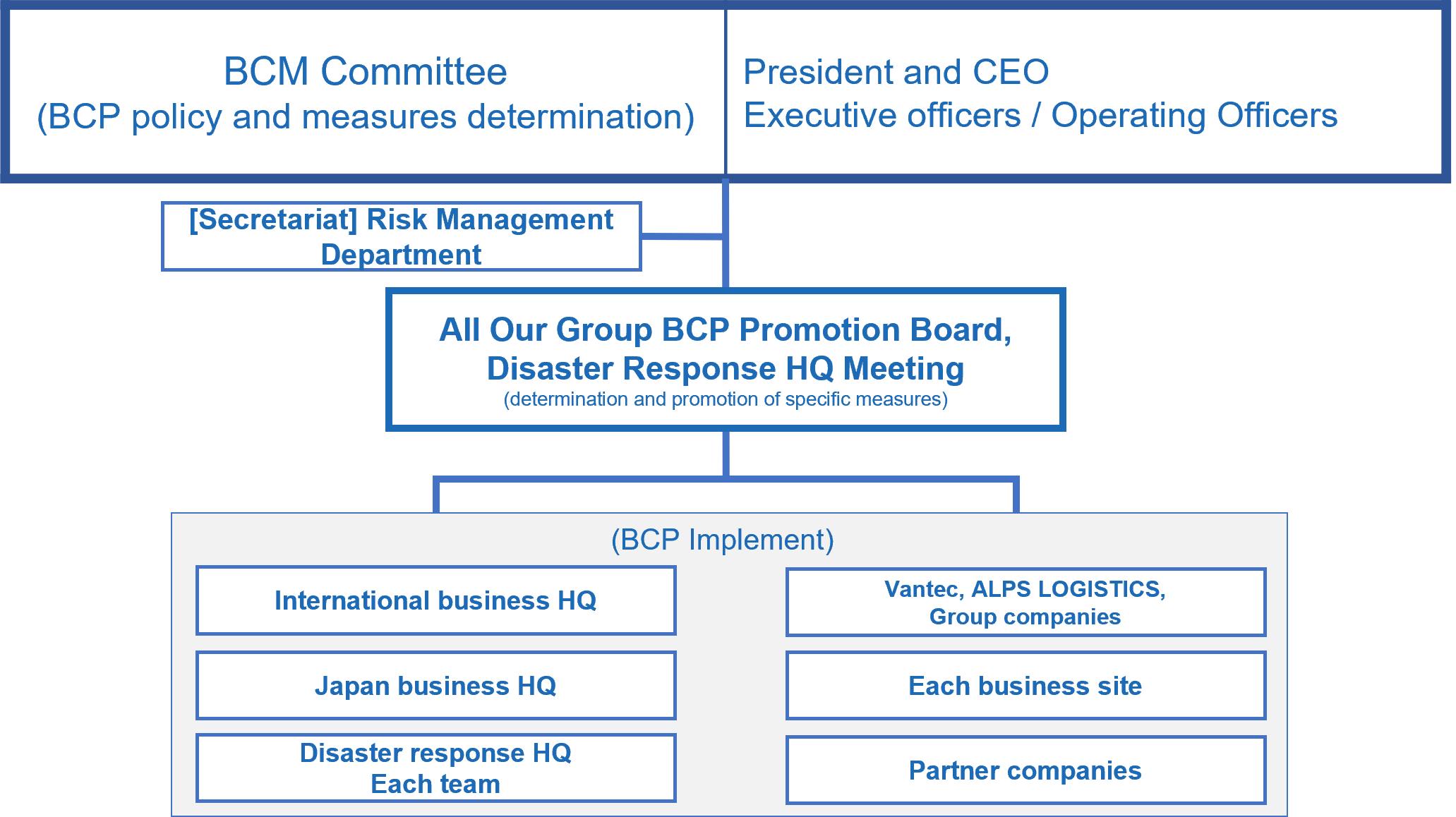 Business Continuity Management Structure,BCM