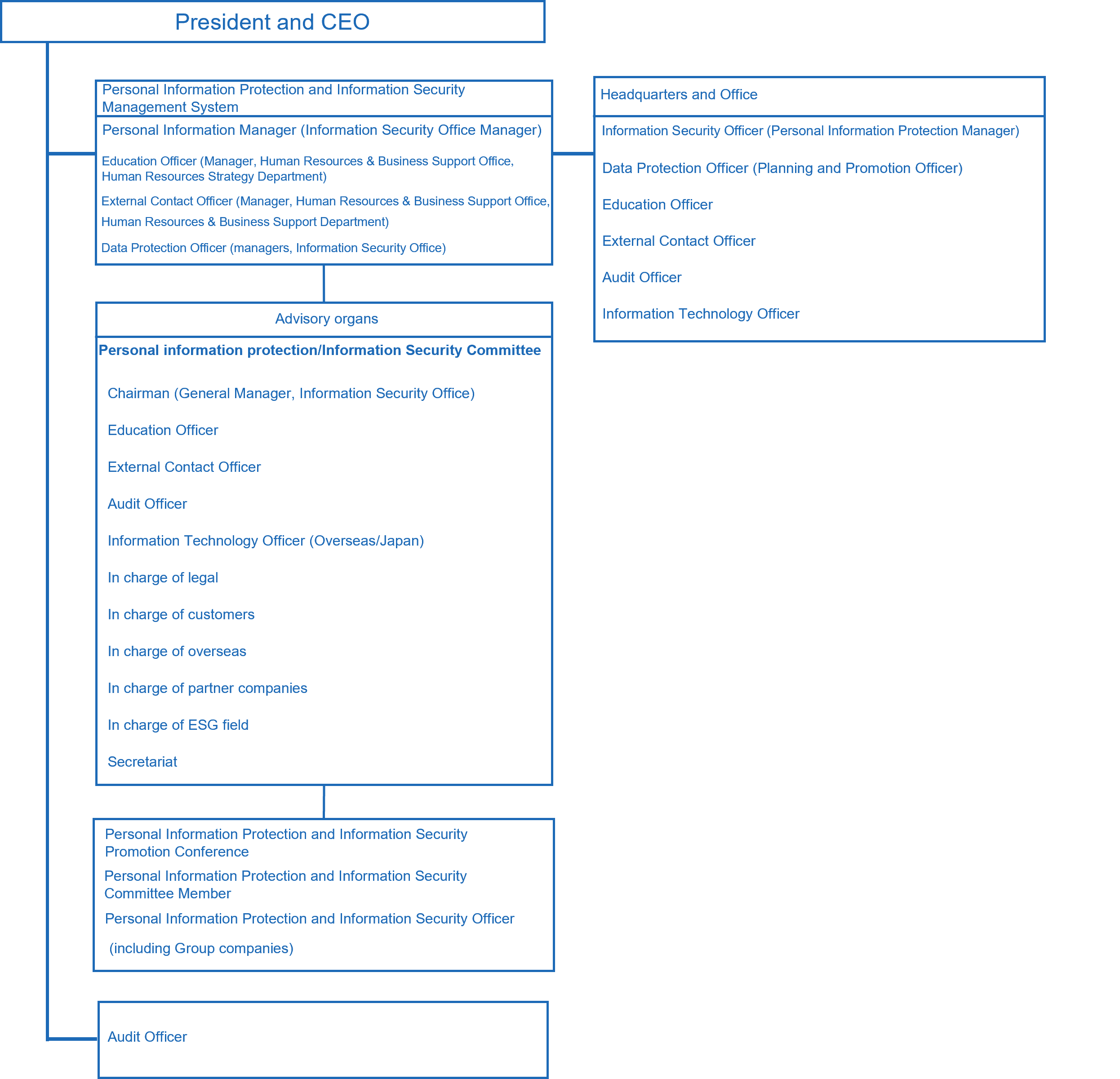 Personal information protection, information security structure
