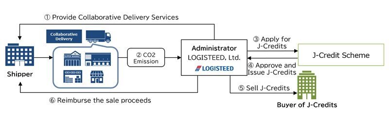 Collaborative Delivery Registered First in Japan under J-Credit Scheme