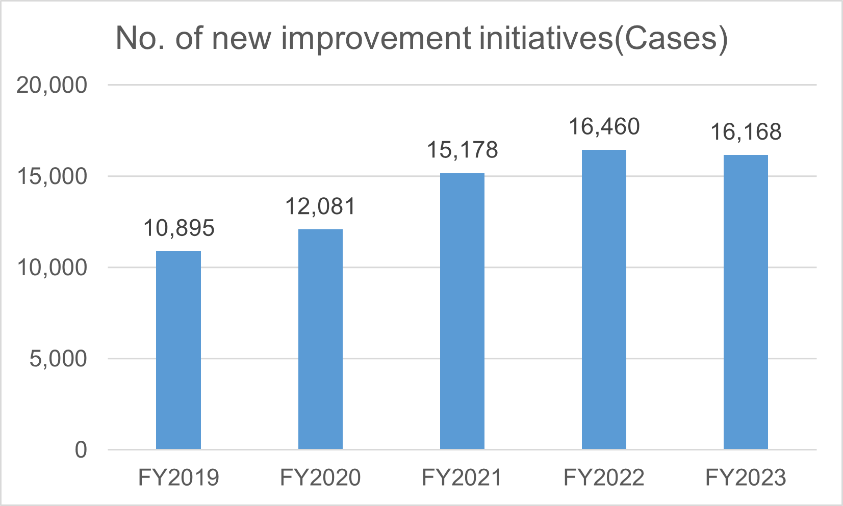 Number of new improvement initiatives