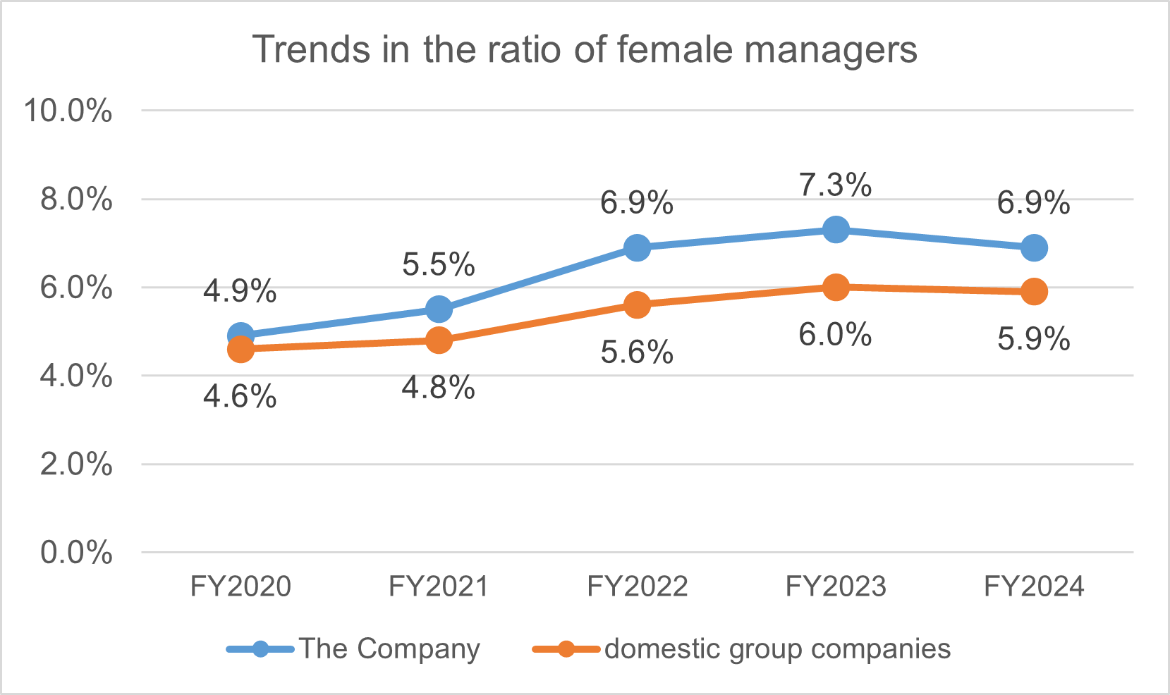 Trends in the ratio of female managers