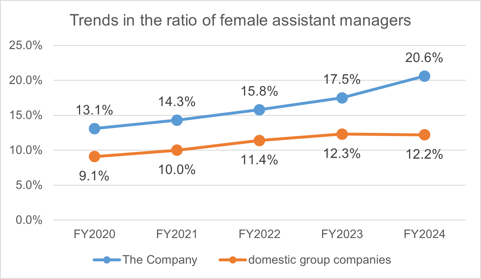 Trend in the ratio of female assistant managers
