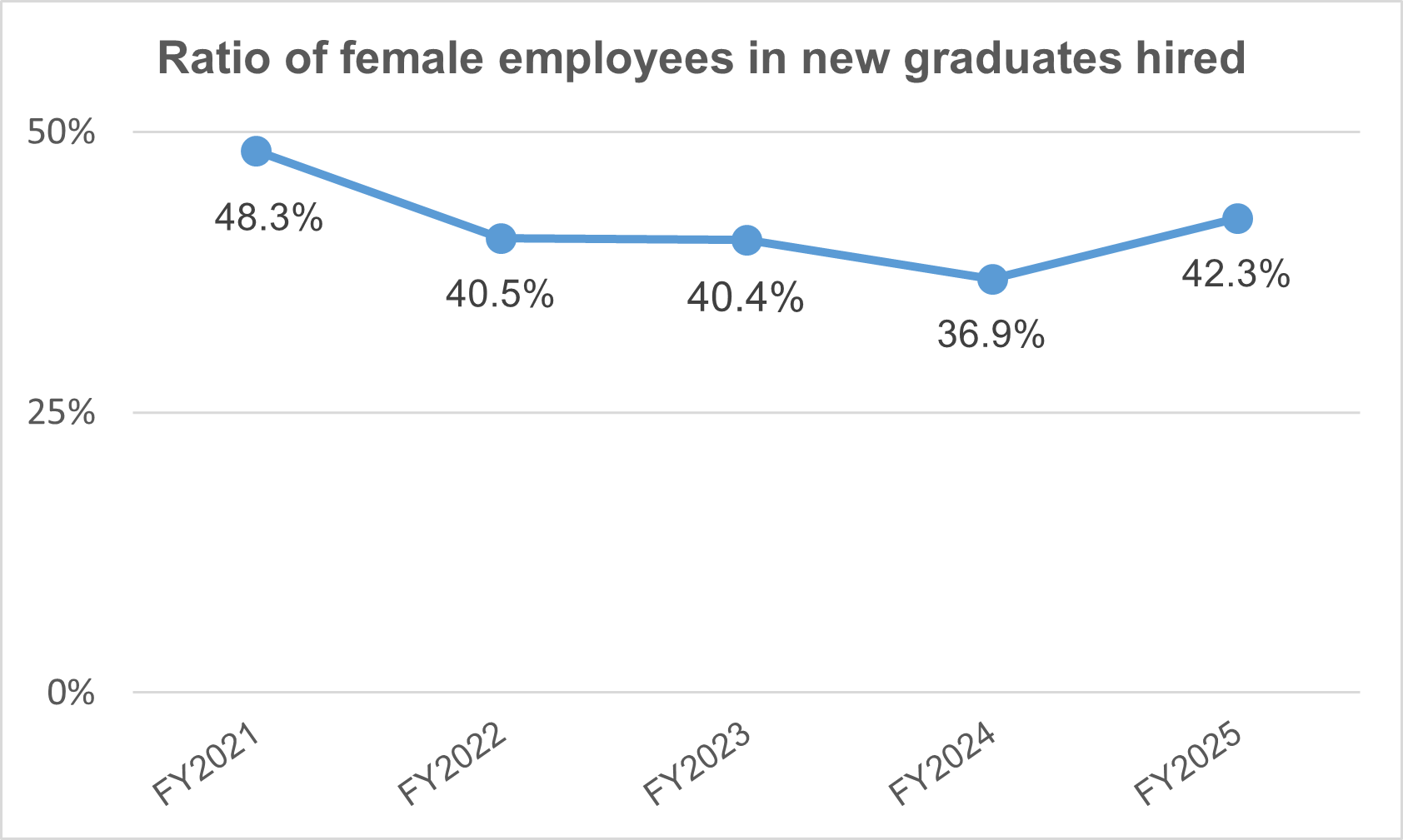Ratio of female employees in new graduates hired
