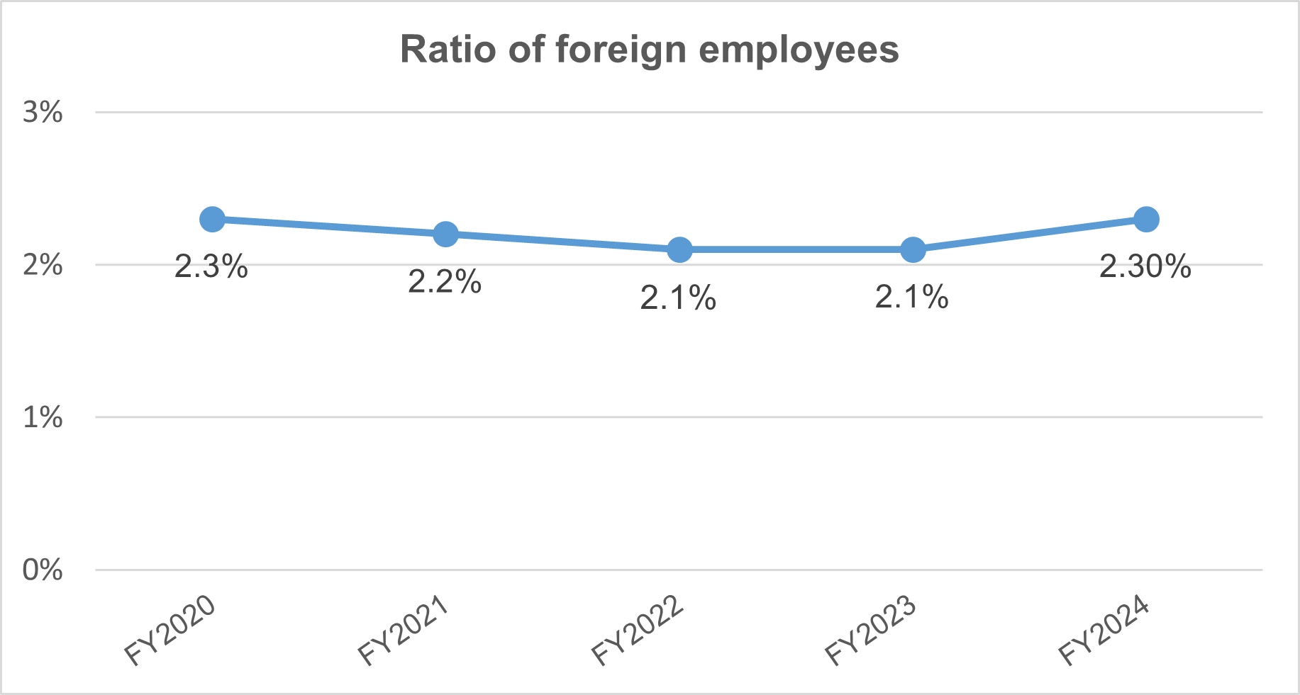 Ratio of foreign employess
