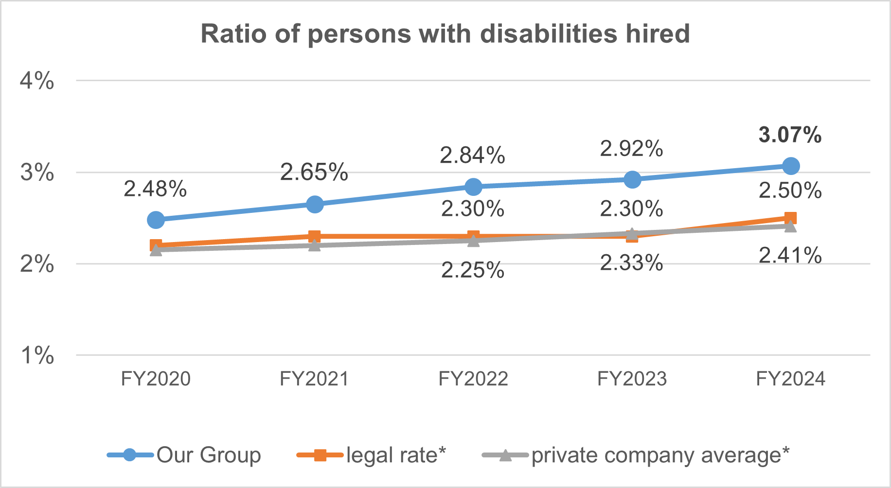 ratio of persons with disabilities hired