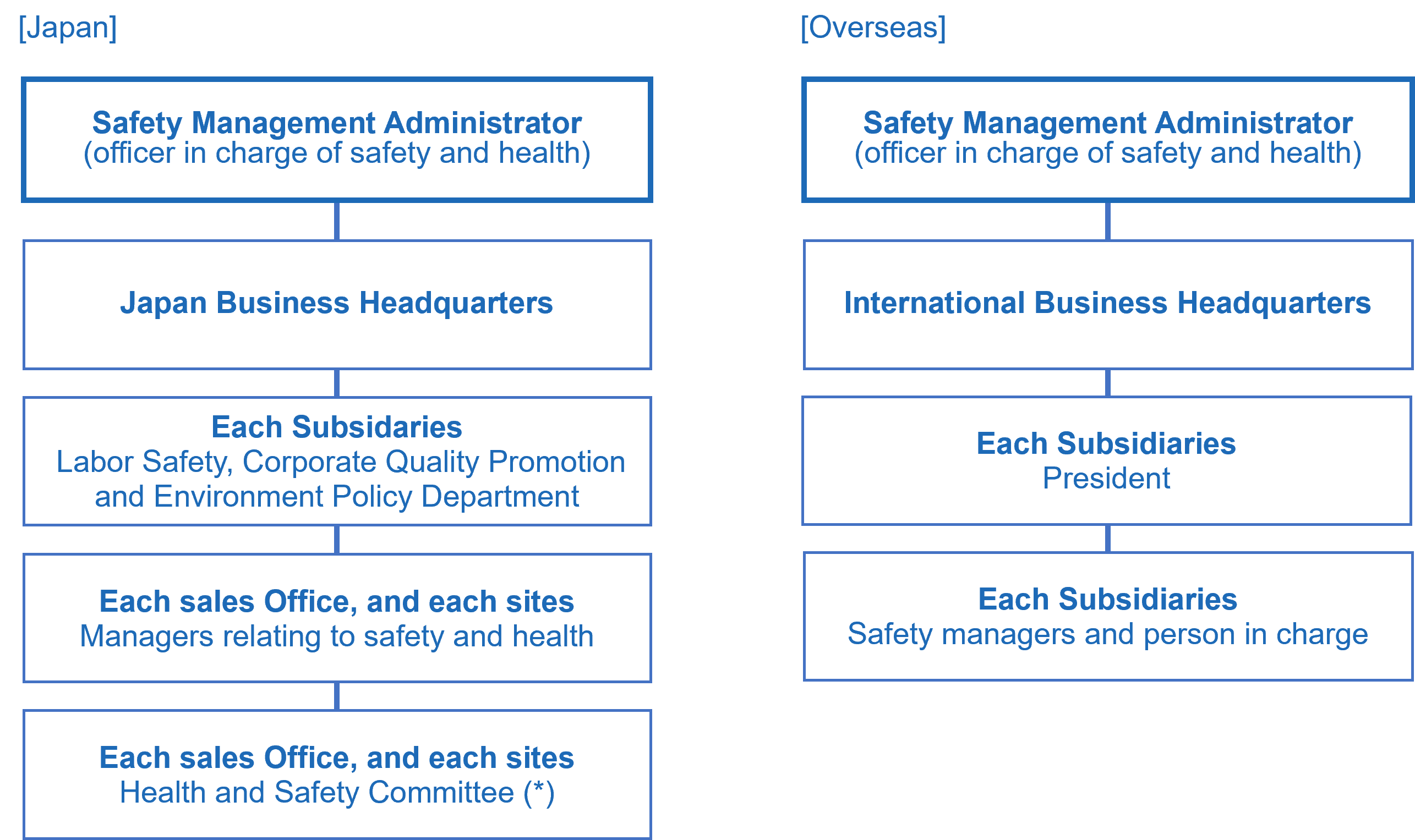 Safety Promotion Structure