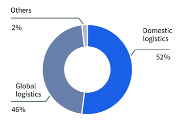 Domestic logistics 52%, Global logistics 46%, Others 2%