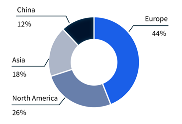 North America 26%, Europe 46%, China 10%, Asia 18%
