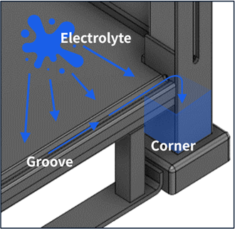 Electrolyte flows from the groove at the base edge of the front and stays in the corners