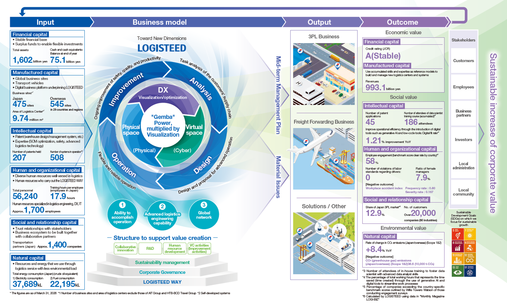 Value Creation Process of the LOGISTEED Group
