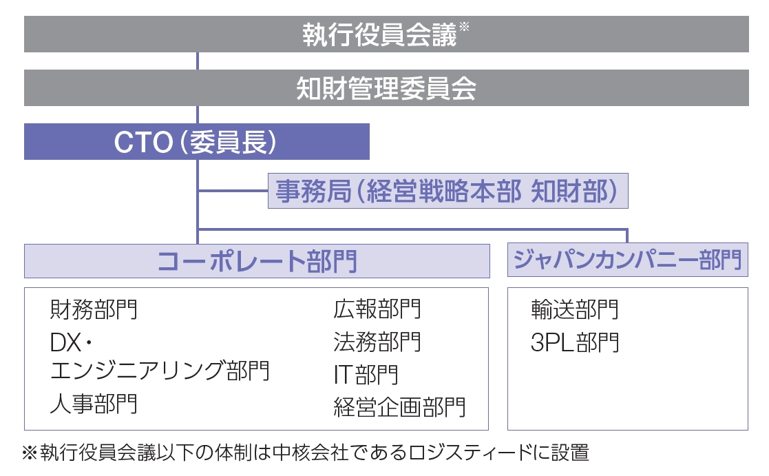 知的財産マネジメント推進体制