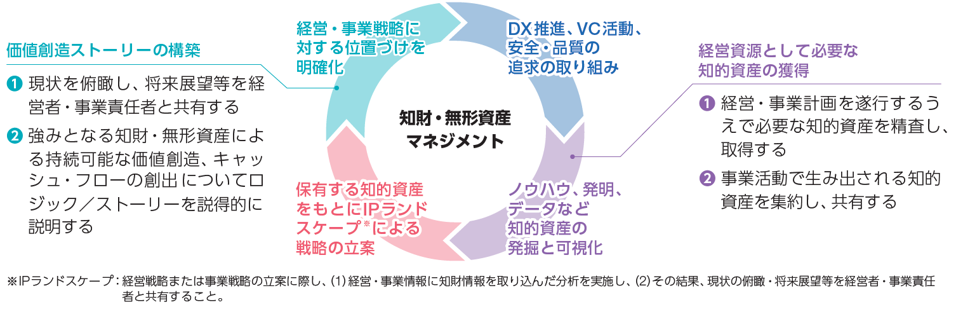 知的資本／知財権戦略のプロセス