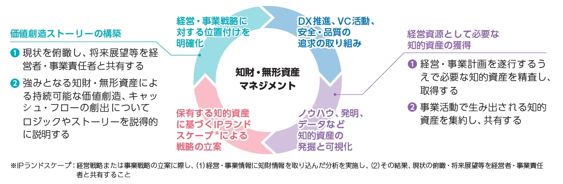 知的資本／知財権戦略のプロセス