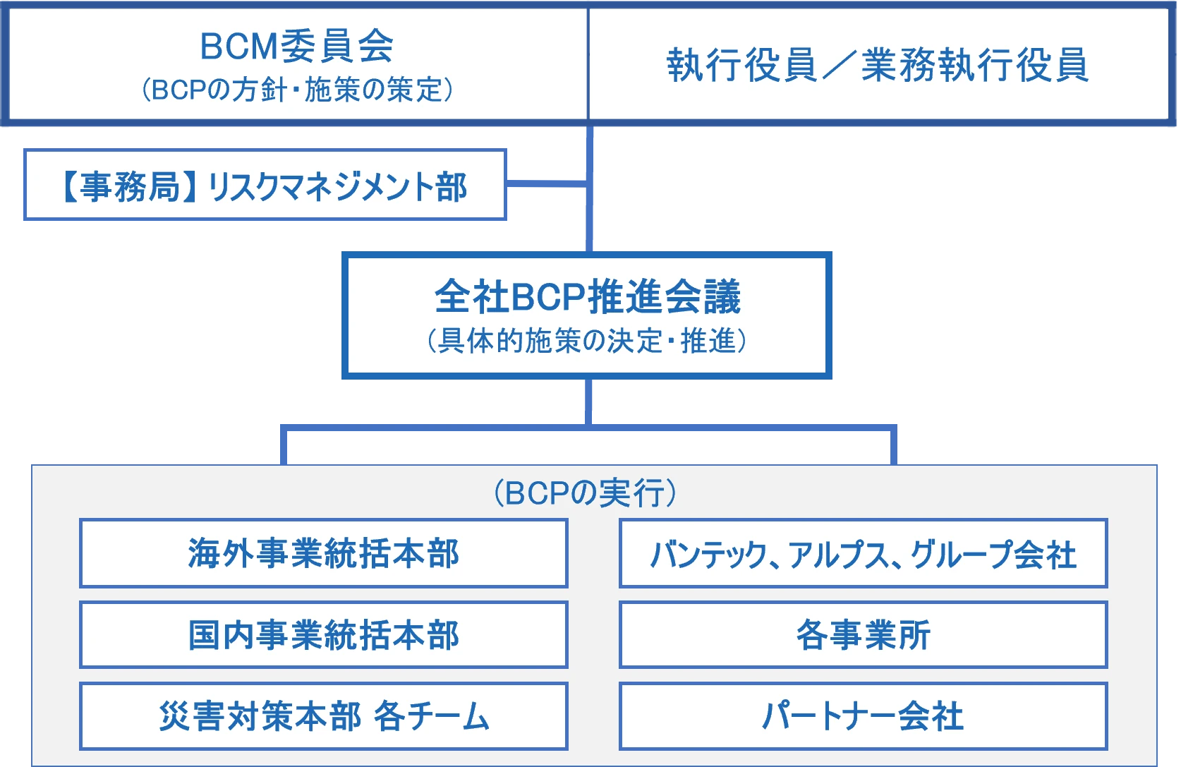 事業継続マネジメント体制図