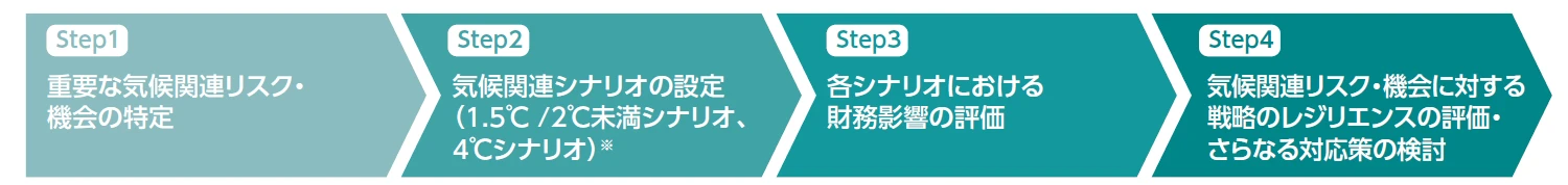 シナリオ分析プロセス