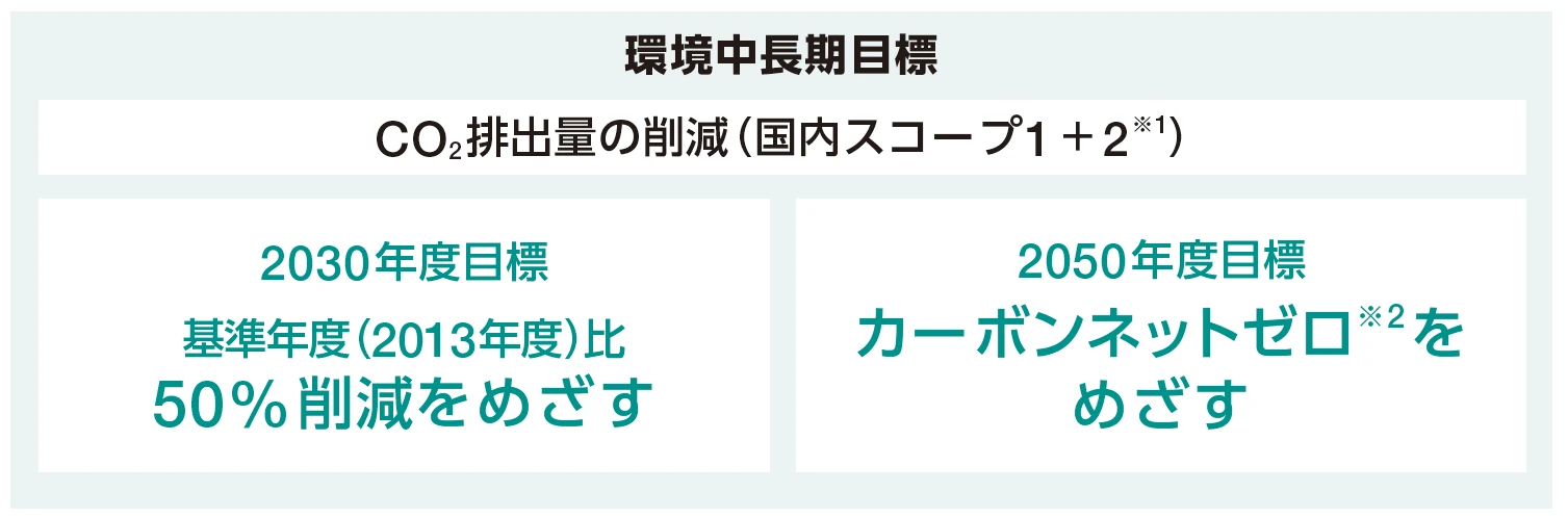 環境中長期目標