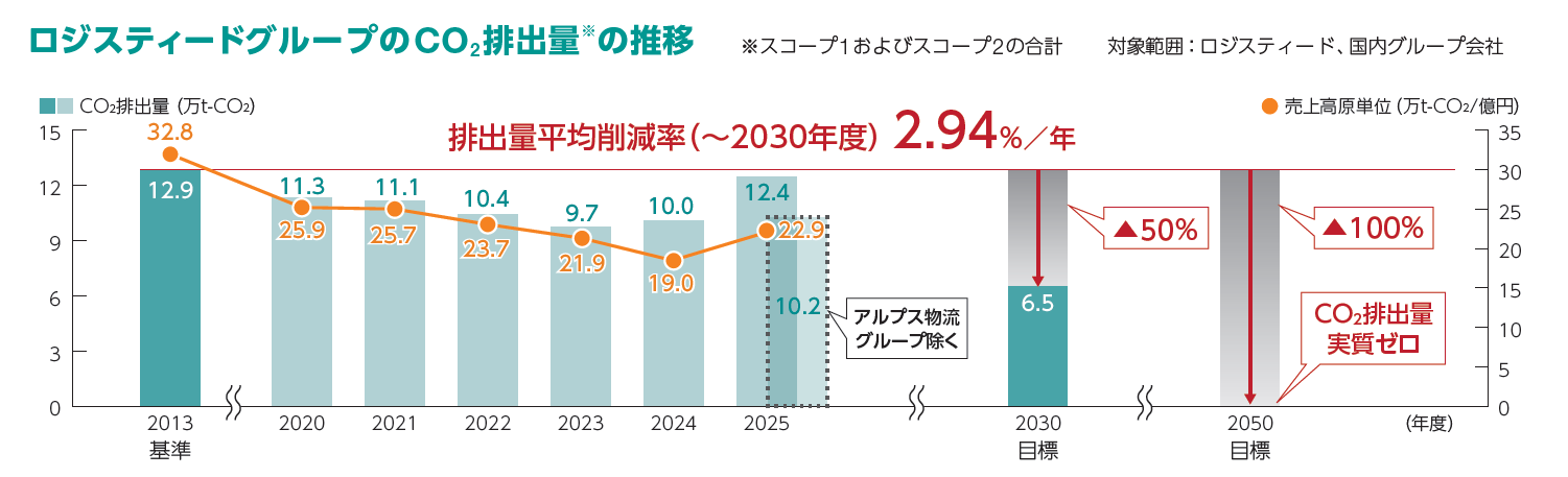 CO2排出量と売上高原単位の推移グラフ