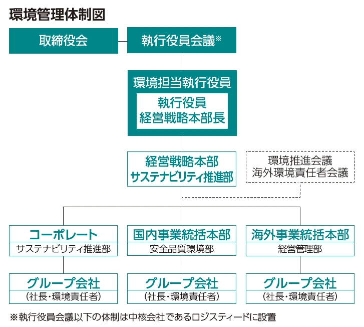 環境管理体制
