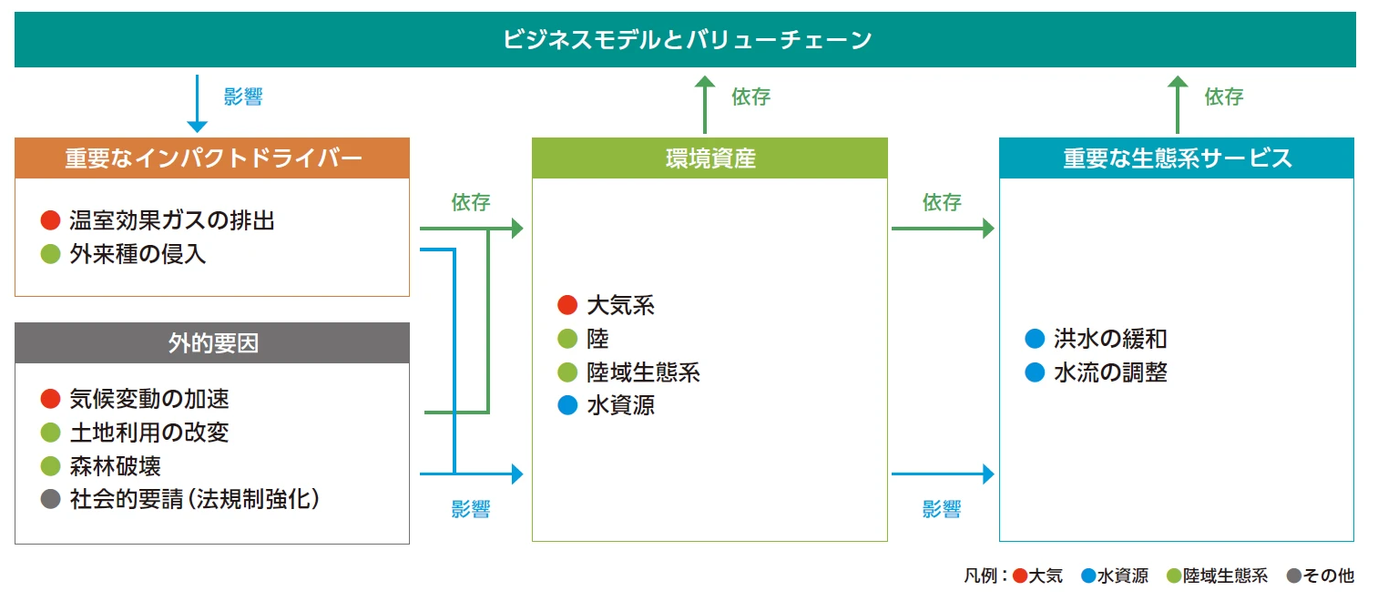 依存経路・影響経路の特定図